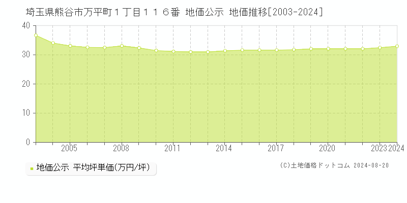 埼玉県熊谷市万平町１丁目１１６番 地価公示 地価推移[2003-2024]