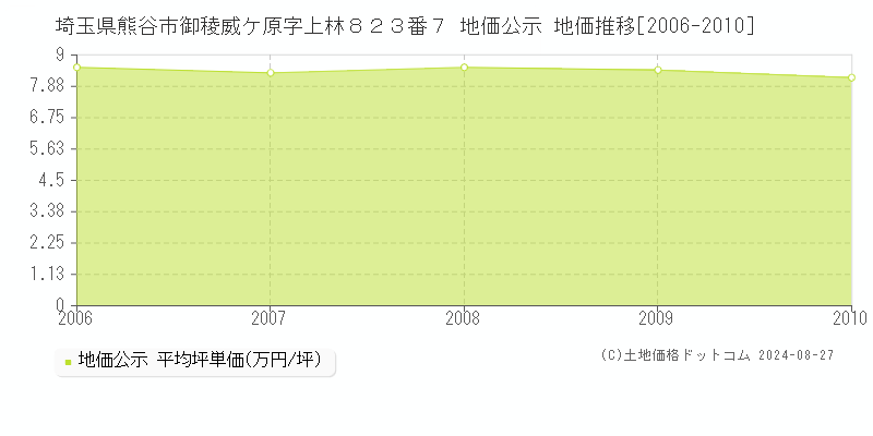 埼玉県熊谷市御稜威ケ原字上林８２３番７ 地価公示 地価推移[2006-2010]