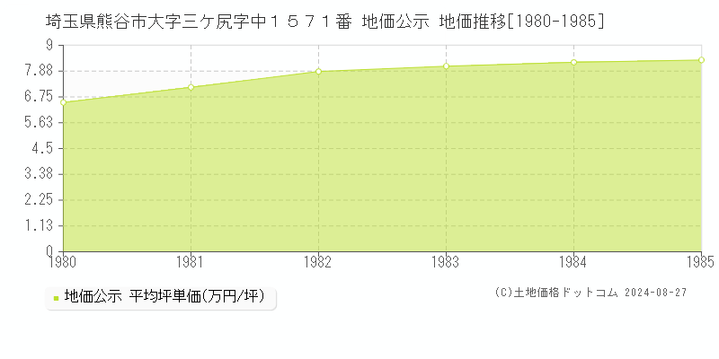 埼玉県熊谷市大字三ケ尻字中１５７１番 公示地価 地価推移[1980-1985]