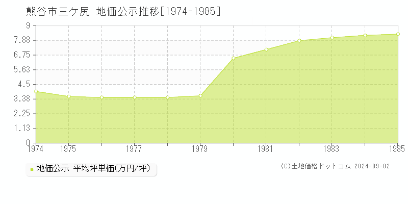 三ケ尻(熊谷市)の地価公示推移グラフ(坪単価)[1974-1985年]