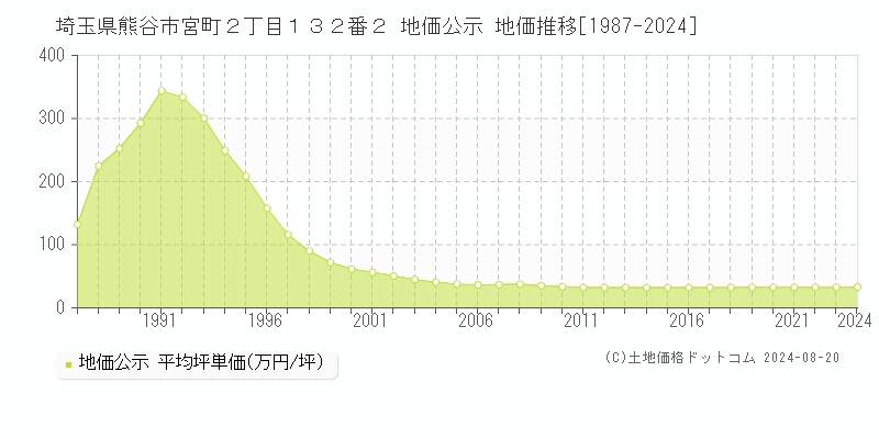 埼玉県熊谷市宮町２丁目１３２番２ 地価公示 地価推移[1987-2024]