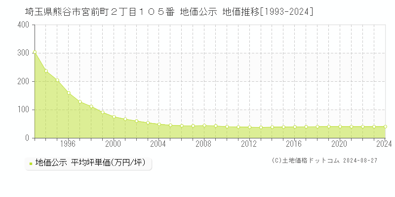 埼玉県熊谷市宮前町２丁目１０５番 地価公示 地価推移[1993-2023]