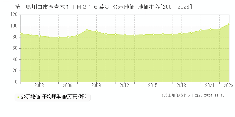 埼玉県川口市西青木１丁目３１６番３ 公示地価 地価推移[2001-2023]