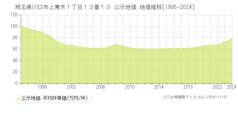 埼玉県川口市上青木１丁目１３番１３ 公示地価 地価推移[1995-2024]