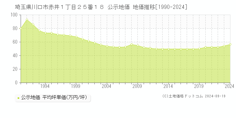 埼玉県川口市赤井１丁目２５番１８ 公示地価 地価推移[1990-2024]