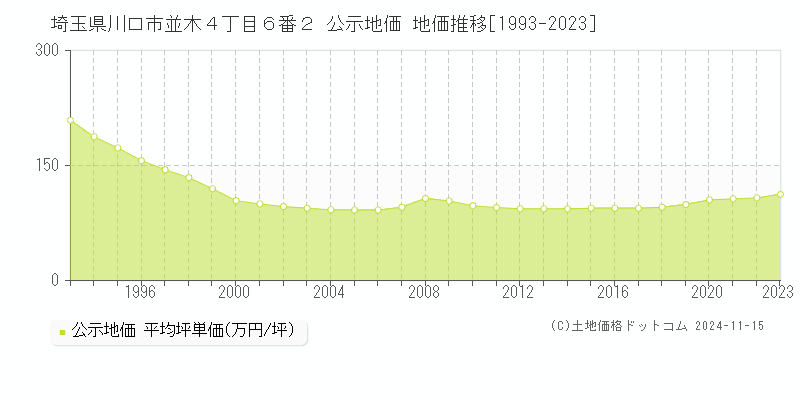 埼玉県川口市並木４丁目６番２ 公示地価 地価推移[1993-2023]