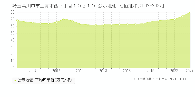 埼玉県川口市上青木西３丁目１０番１０ 公示地価 地価推移[2002-2024]