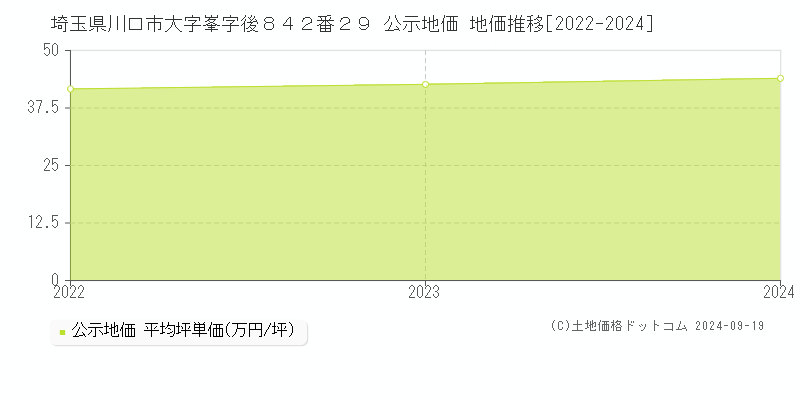 埼玉県川口市大字峯字後８４２番２９ 公示地価 地価推移[2022-2024]