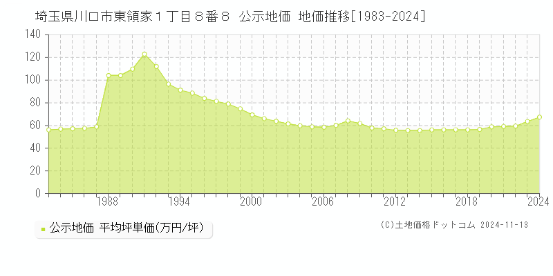 埼玉県川口市東領家１丁目８番８ 公示地価 地価推移[1983-2024]