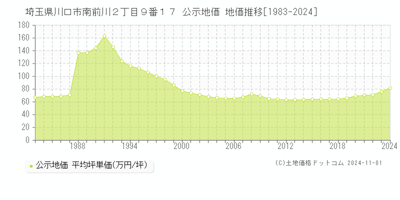 埼玉県川口市南前川２丁目９番１７ 公示地価 地価推移[1983-2024]