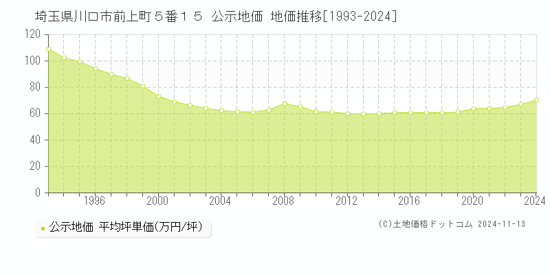 埼玉県川口市前上町５番１５ 公示地価 地価推移[1993-2024]