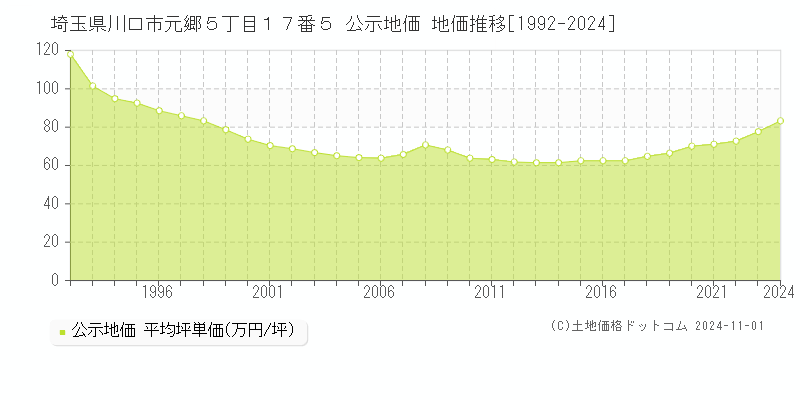 埼玉県川口市元郷５丁目１７番５ 公示地価 地価推移[1992-2024]