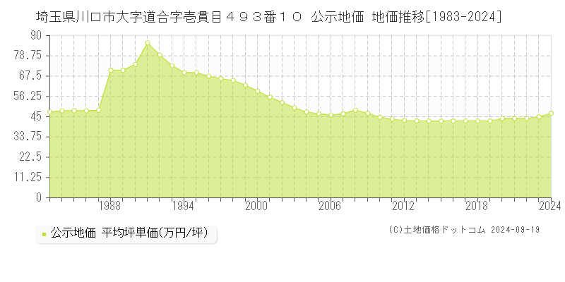 埼玉県川口市大字道合字壱貫目４９３番１０ 公示地価 地価推移[1983-2024]