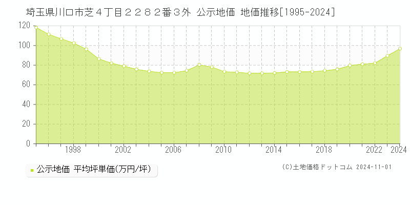 埼玉県川口市芝４丁目２２８２番３外 公示地価 地価推移[1995-2024]