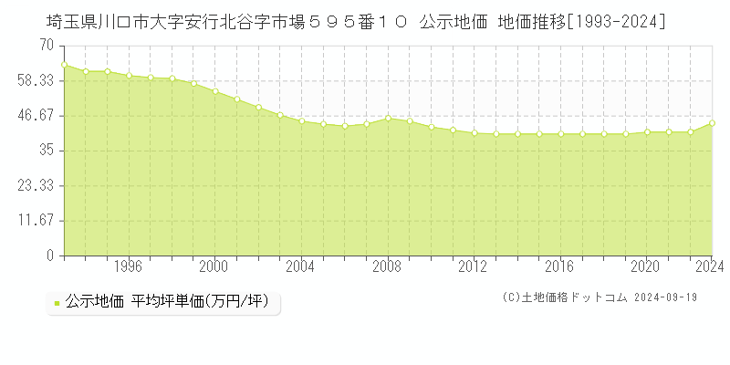 埼玉県川口市大字安行北谷字市場５９５番１０ 公示地価 地価推移[1993-2024]