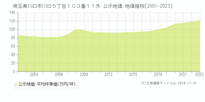 埼玉県川口市川口５丁目１０３番１１外 公示地価 地価推移[2001-2023]