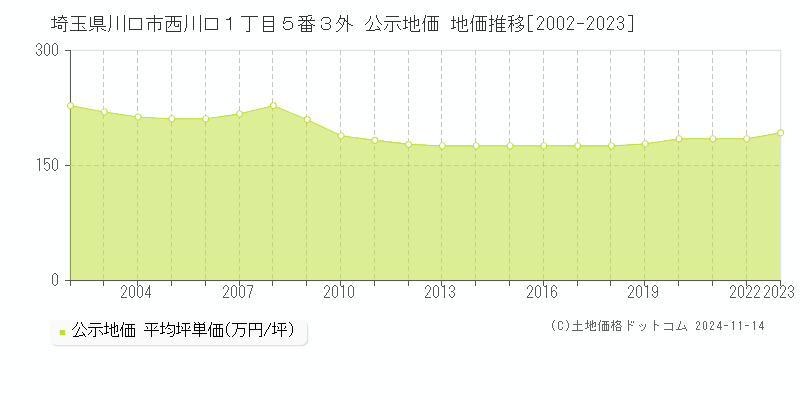 埼玉県川口市西川口１丁目５番３外 公示地価 地価推移[2002-2023]