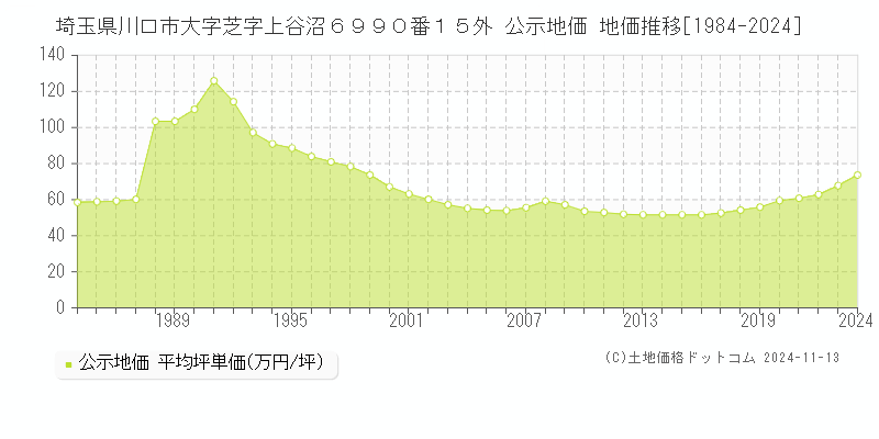 埼玉県川口市大字芝字上谷沼６９９０番１５外 公示地価 地価推移[1984-2024]