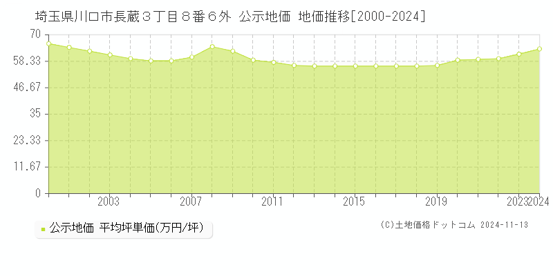 埼玉県川口市長蔵３丁目８番６外 公示地価 地価推移[2000-2024]