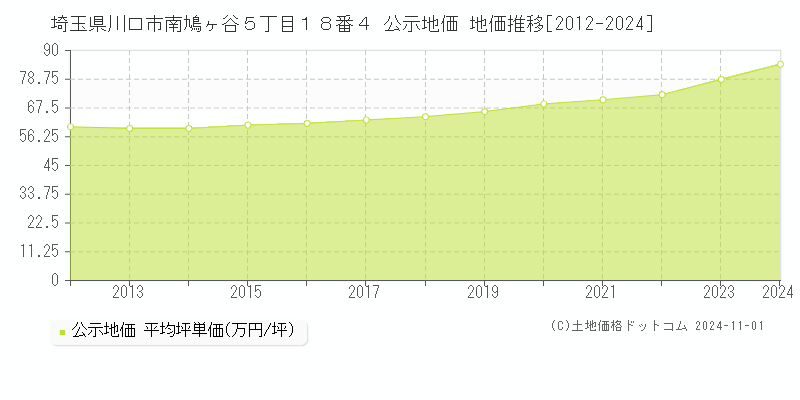 埼玉県川口市南鳩ヶ谷５丁目１８番４ 公示地価 地価推移[2012-2024]