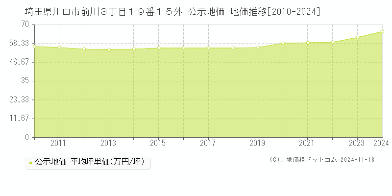 埼玉県川口市前川３丁目１９番１５外 公示地価 地価推移[2010-2024]