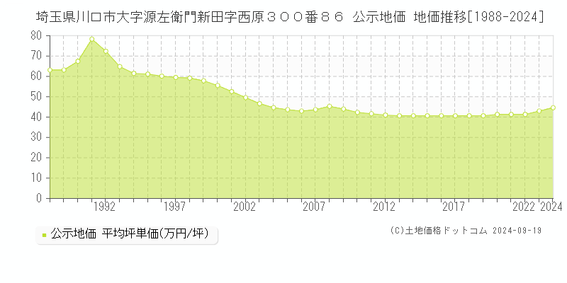 埼玉県川口市大字源左衛門新田字西原３００番８６ 公示地価 地価推移[1988-2024]