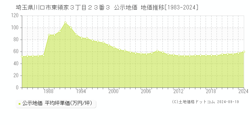 埼玉県川口市東領家３丁目２３番３ 公示地価 地価推移[1983-2024]