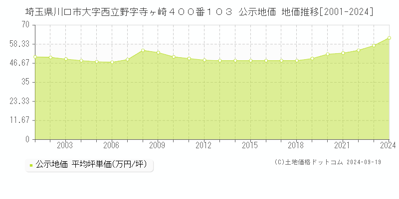 埼玉県川口市大字西立野字寺ヶ崎４００番１０３ 公示地価 地価推移[2001-2024]