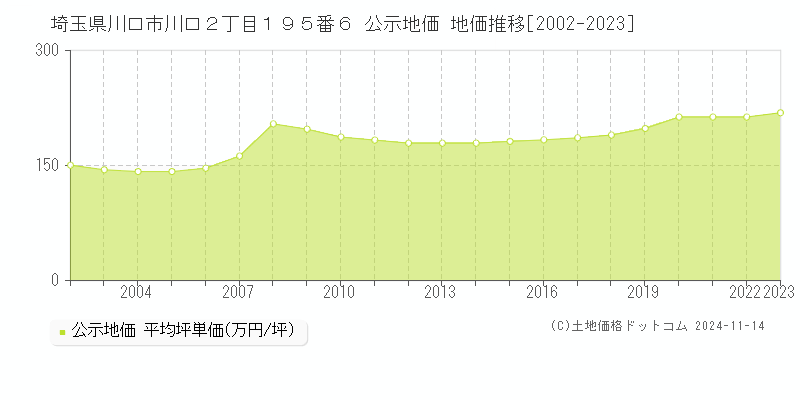 埼玉県川口市川口２丁目１９５番６ 公示地価 地価推移[2002-2023]