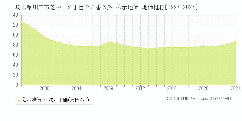 埼玉県川口市芝中田２丁目２３番５外 公示地価 地価推移[1997-2024]