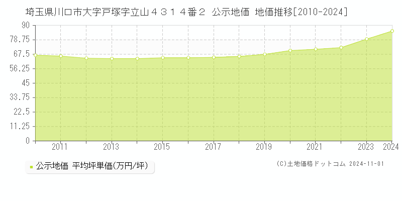 埼玉県川口市大字戸塚字立山４３１４番２ 公示地価 地価推移[2010-2024]