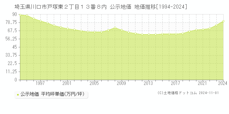 埼玉県川口市戸塚東２丁目１３番８内 公示地価 地価推移[1994-2024]