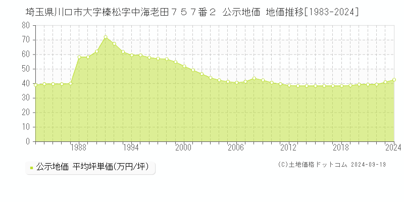 埼玉県川口市大字榛松字中海老田７５７番２ 公示地価 地価推移[1983-2024]