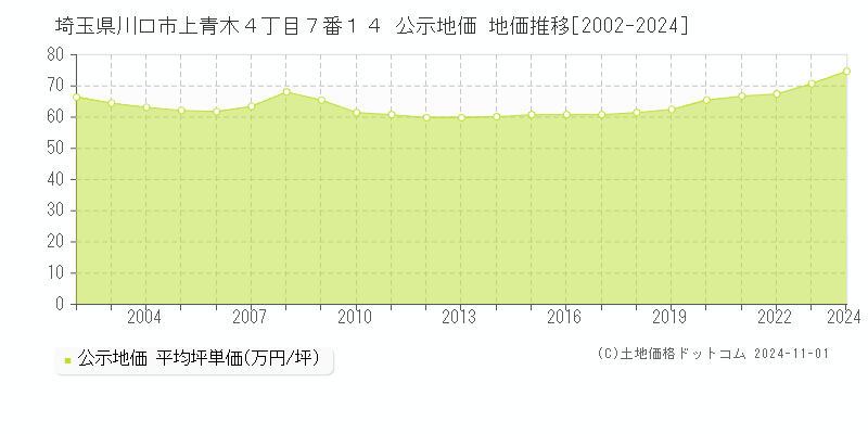 埼玉県川口市上青木４丁目７番１４ 公示地価 地価推移[2002-2024]