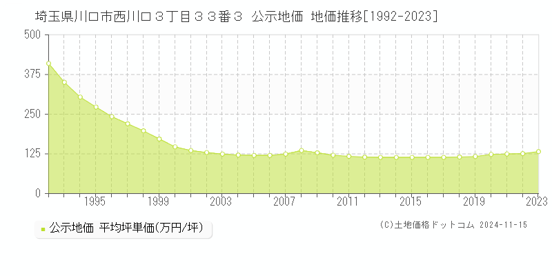 埼玉県川口市西川口３丁目３３番３ 公示地価 地価推移[1992-2023]