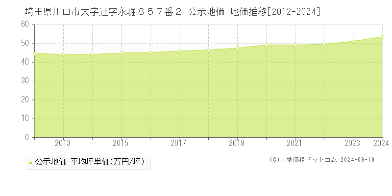 埼玉県川口市大字辻字永堀８５７番２ 公示地価 地価推移[2012-2024]