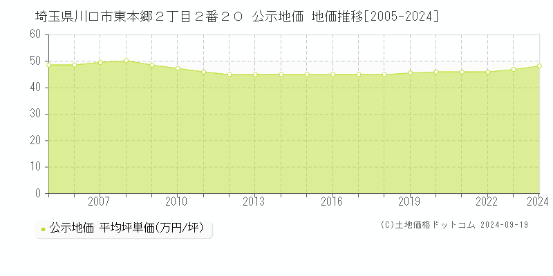 埼玉県川口市東本郷２丁目２番２０ 公示地価 地価推移[2005-2024]