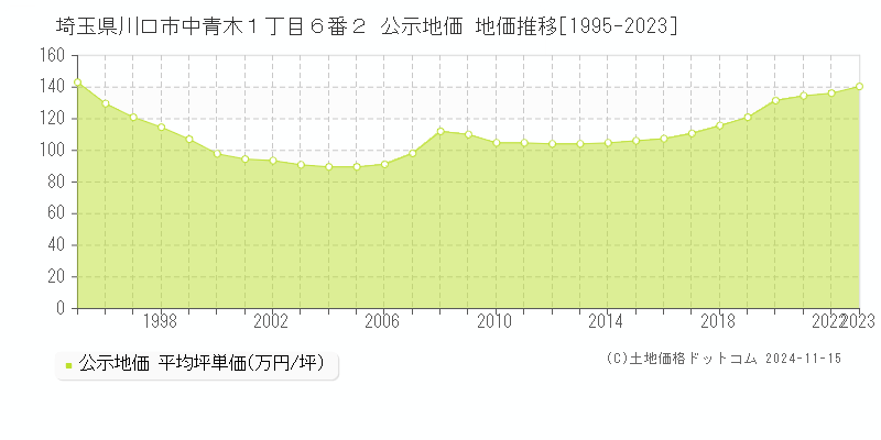 埼玉県川口市中青木１丁目６番２ 公示地価 地価推移[1995-2023]