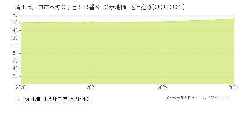 埼玉県川口市本町３丁目８８番９ 公示地価 地価推移[2020-2023]