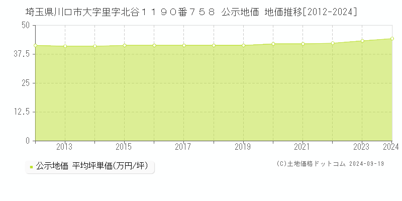 埼玉県川口市大字里字北谷１１９０番７５８ 公示地価 地価推移[2012-2024]