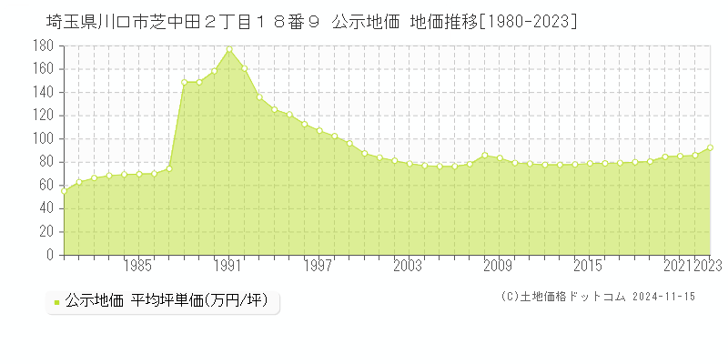 埼玉県川口市芝中田２丁目１８番９ 公示地価 地価推移[1980-2023]