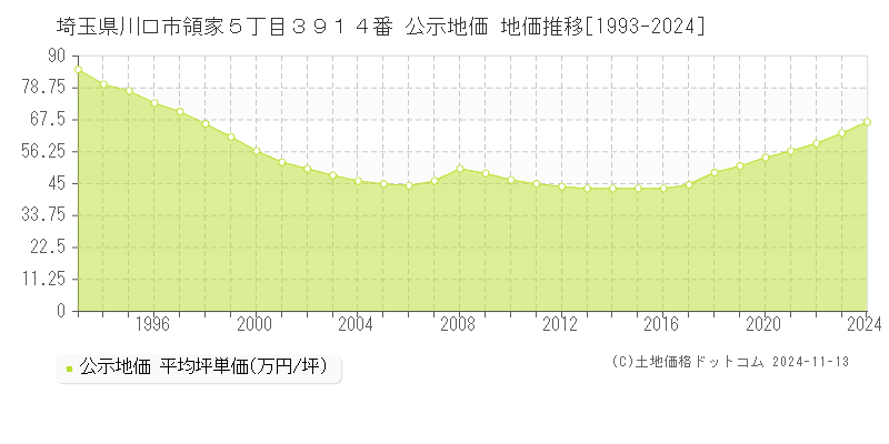 埼玉県川口市領家５丁目３９１４番 公示地価 地価推移[1993-2024]