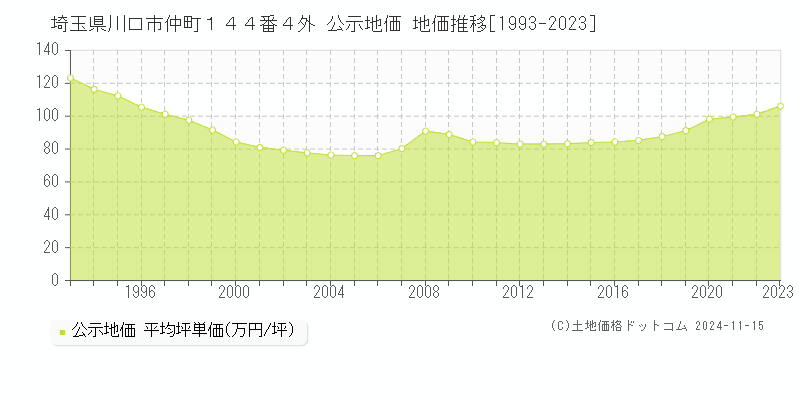 埼玉県川口市仲町１４４番４外 公示地価 地価推移[1993-2023]