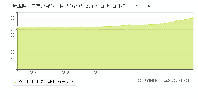 埼玉県川口市戸塚３丁目２９番６ 公示地価 地価推移[2013-2024]