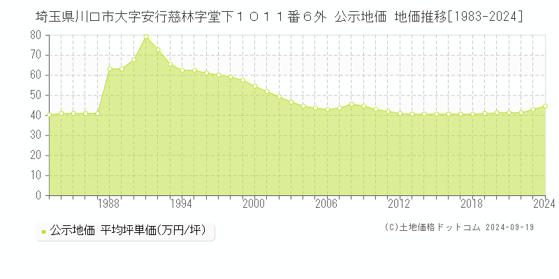 埼玉県川口市大字安行慈林字堂下１０１１番６外 公示地価 地価推移[1983-2024]