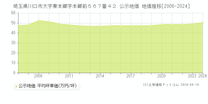 埼玉県川口市大字東本郷字本郷前５６７番４２ 公示地価 地価推移[2006-2024]