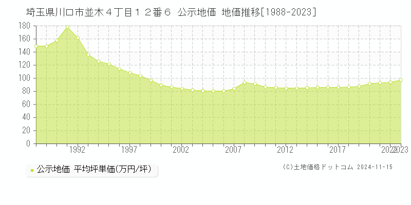 埼玉県川口市並木４丁目１２番６ 公示地価 地価推移[1988-2023]