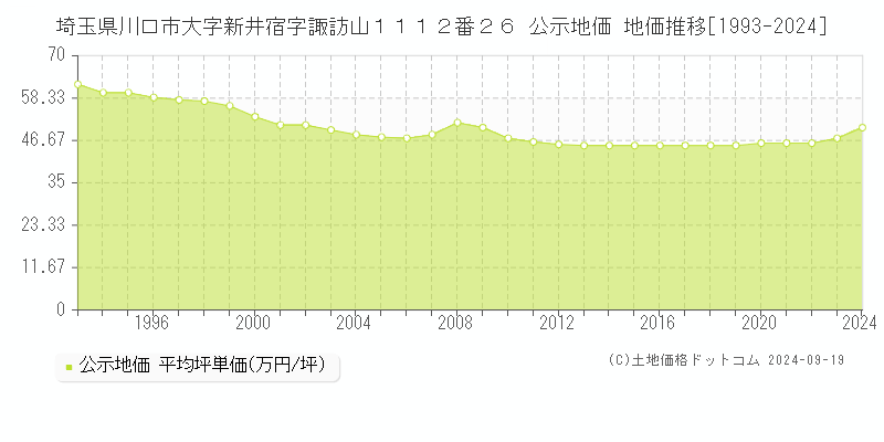 埼玉県川口市大字新井宿字諏訪山１１１２番２６ 公示地価 地価推移[1993-2024]