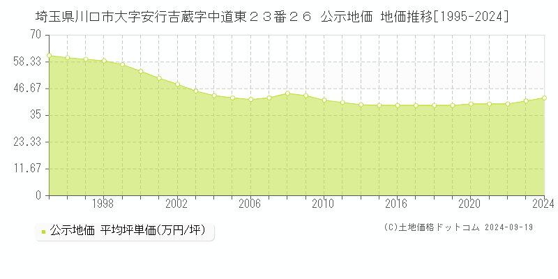 埼玉県川口市大字安行吉蔵字中道東２３番２６ 公示地価 地価推移[1995-2024]