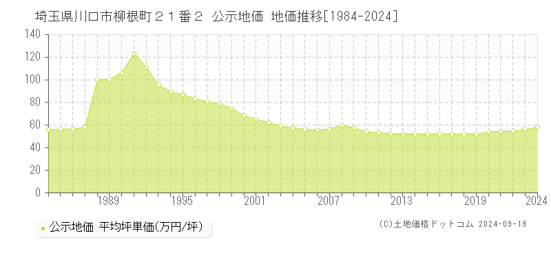 埼玉県川口市柳根町２１番２ 公示地価 地価推移[1984-2024]